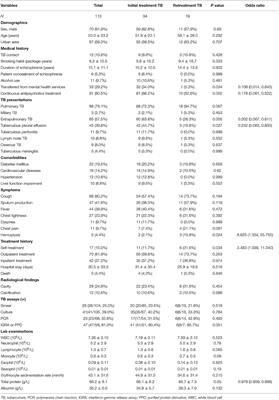 Risk Factor for Retreatment Episode on Admission Among TB Patients With Schizophrenia